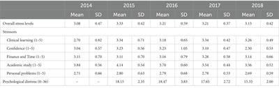 Associations among stressors, perceived stress, and psychological distress in nursing students: a mixed methods longitudinal study of a Hong Kong sample